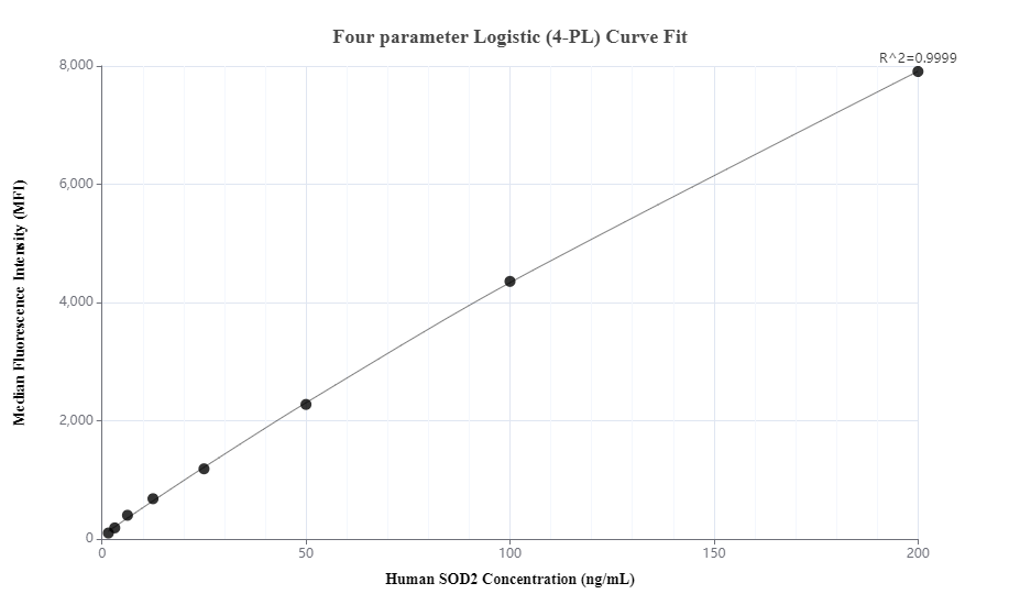 Cytometric bead array standard curve of MP00517-1